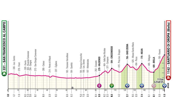 Le profil de la 2ème étape du Tour d'Italie 2024 (Giro d'Italia)