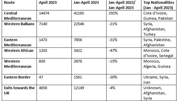 Tableau fourni par Frontex sur les routes empruntées par les migrants durant les quatre premiers mois de l'année 2023 par rapport à 2022. (FRONTEX)