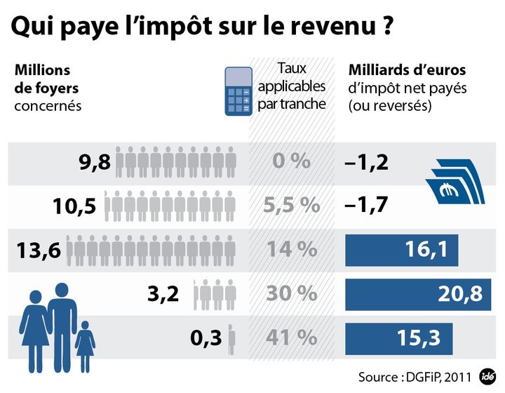 &nbsp; (Qui paie l'impôt sur le revenu en France © Idé)