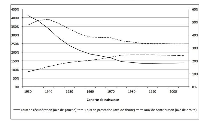 Les taux de récupération, de prestation et de contribution du système de retraite français. (XAVIER CHOJNICKI, JULIEN NAVAUX, LIONEL RAGOT)