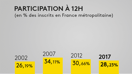 Election présidentielle : découvrez la participation au second tour à midi (FRANCEINFO)