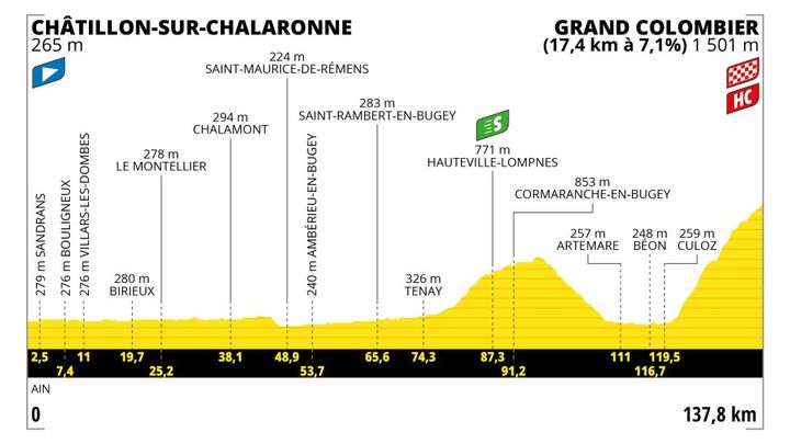 Le profil de la 13e étape du Tour de France 2023, entre Châtillon-sur-Chalaronne et le Grand-Colombier (137,8km). (ASO)