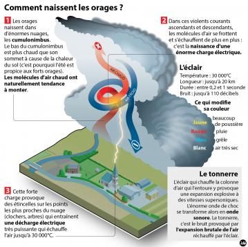 &nbsp; (Comment naissent les orages ? © Idé)