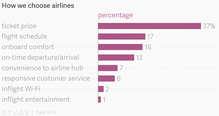 Critères de choix pour les voyageurs (ATLAS/Data/IATA)