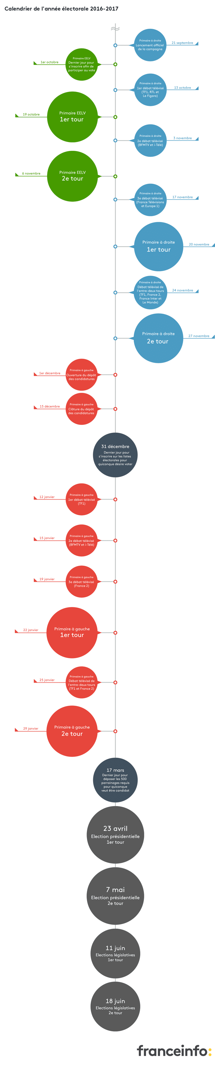 Calendrier de l’année électorale 2016-2017. (NICOLAS ENAULT)