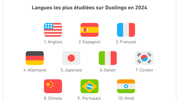 Les langues les plus étudiés sur Duolingo en 2024. (DUOLINGO)