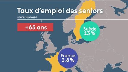 En France, 55,9 % des plus de 55 ans travaillent. En Suède, c'est 76,9 %. Souvent cité en exemple, le système de retraites suédois, qui incite à travailler plus tard, a permis d’équilibrer les finances selon les experts. Mais selon certaines associations, il est aussi vecteur d’inégalités sociales. (FRANCE 2)