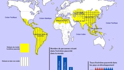 «L’extrême pauvreté a diminué de façon significative au cours des deux dernières décennies. En 1990, près de la moitié de la population des pays en développement vivait avec moins de 1,25 dollar par jour; cette proportion est tombée à 14 % en 2015.» (Geopolis/ONU)