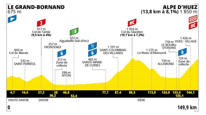 Le profil de la 8e étape du Tour de France femmes 2024, entre le Grand-Bornand et l'Alpe d'Huez. (ASO)