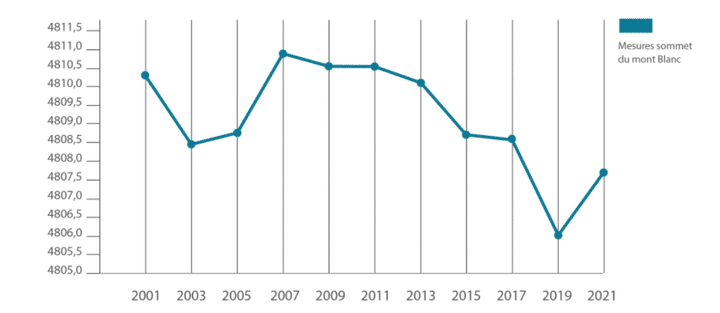 L'evoluzione dell'elevazione del Monte Bianco dall'inizio delle spedizioni nel 2001 può essere vista in un grafico sul sito 4810.eu (screenshot del sito 4810.EU)