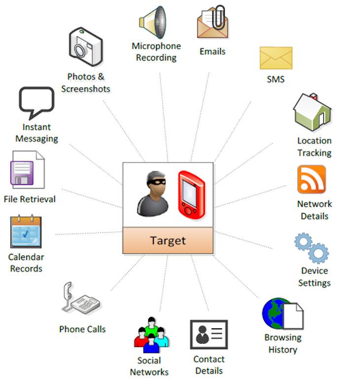 NSO promet un accès complet aux téléphones ciblés. (Fuites Hacking Team)