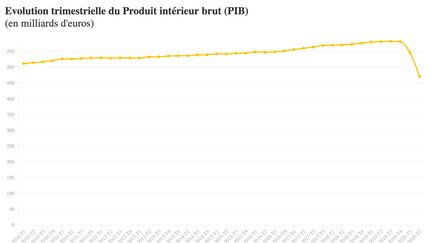 L'évolution du PIB par trimestre depuis 2010.
 (FRANCEINFO)