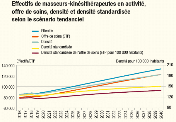 Les effectifs de masseurs-kinésithérapeutes en activité, selon des projections de la Drees. (DREES)