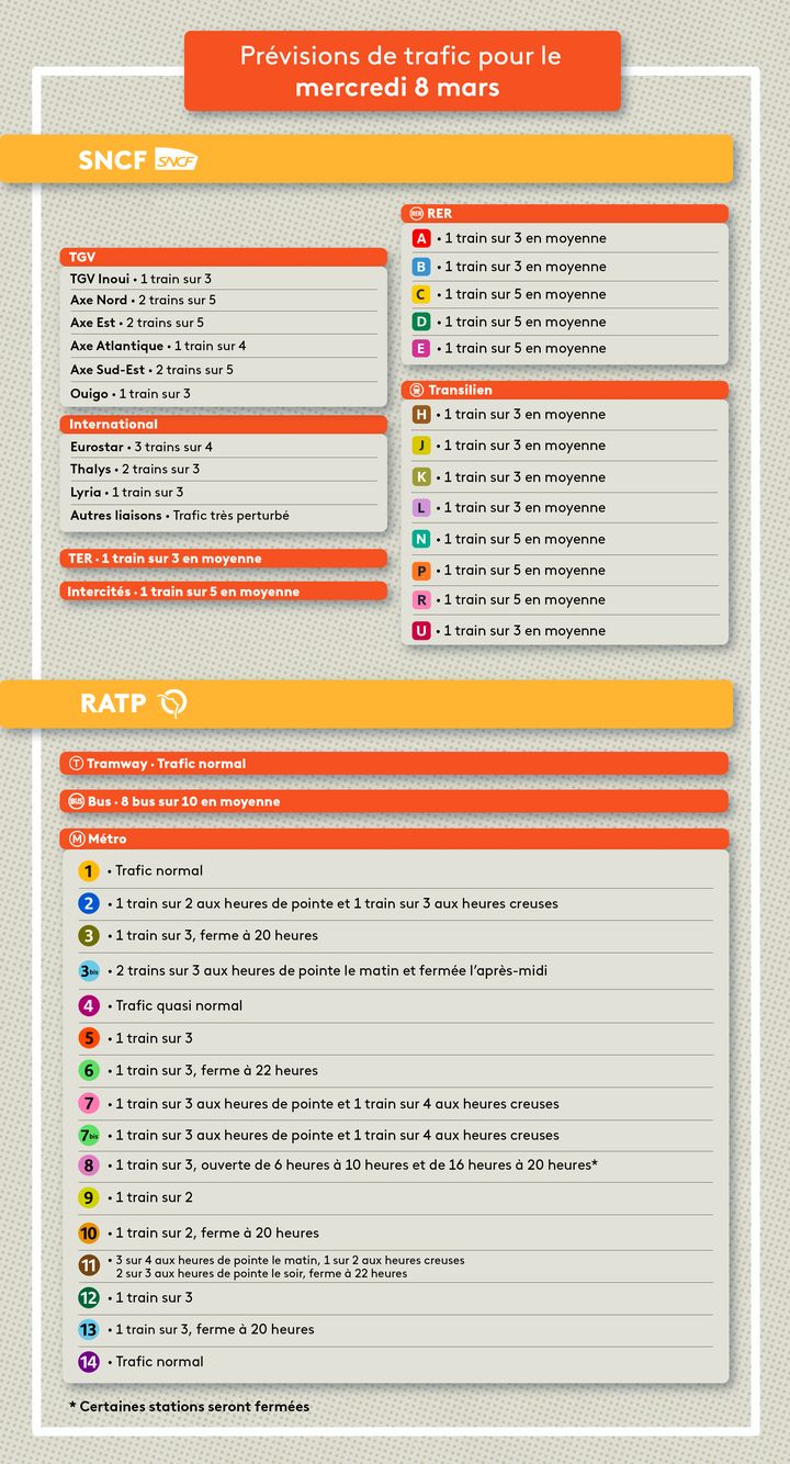 Les prévisions de trafic pour mercredi 8 mars 2023. (PAULINE LE NOURS / FRANCEINFO)