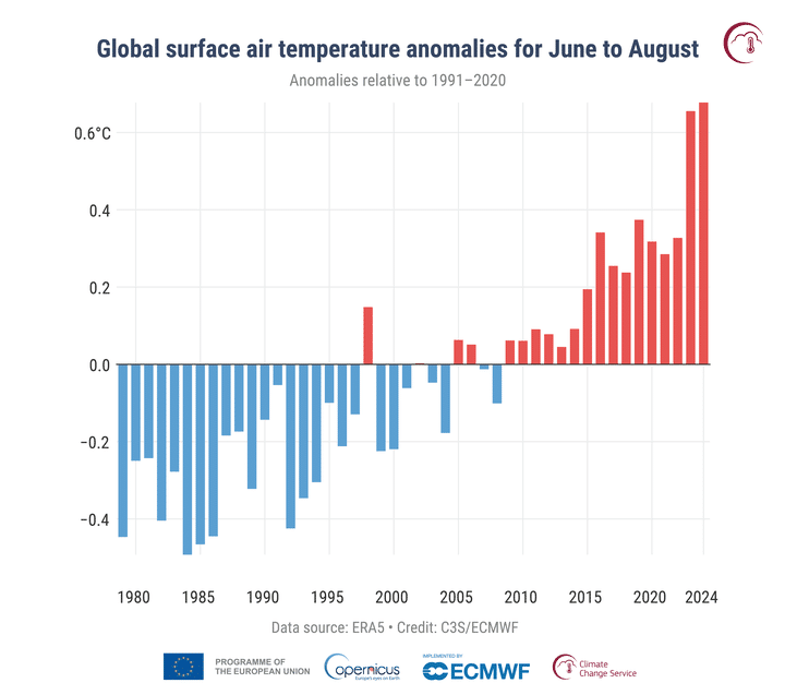 Surface air temperature anomalies during boreal summer (June-July-August) compared to the period 1991-2020. (COPERNICUS)