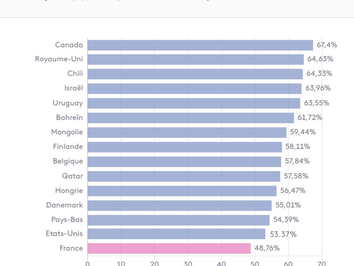 Vaccination Contre Le Covid 19 La France Est Elle Le Seul Pays A Craindre Un Plafond De Verre