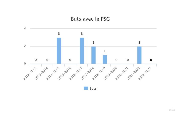 Marco Verratti's goals with PSG.  (Miro)