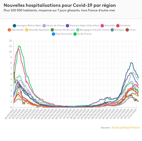 Les nouvelles hospitalisations pour des infections au Covid-19 en France, par région (moyenne sur 7 jours glissants pour 100 000 habitants).&nbsp; (FRANCEINFO)