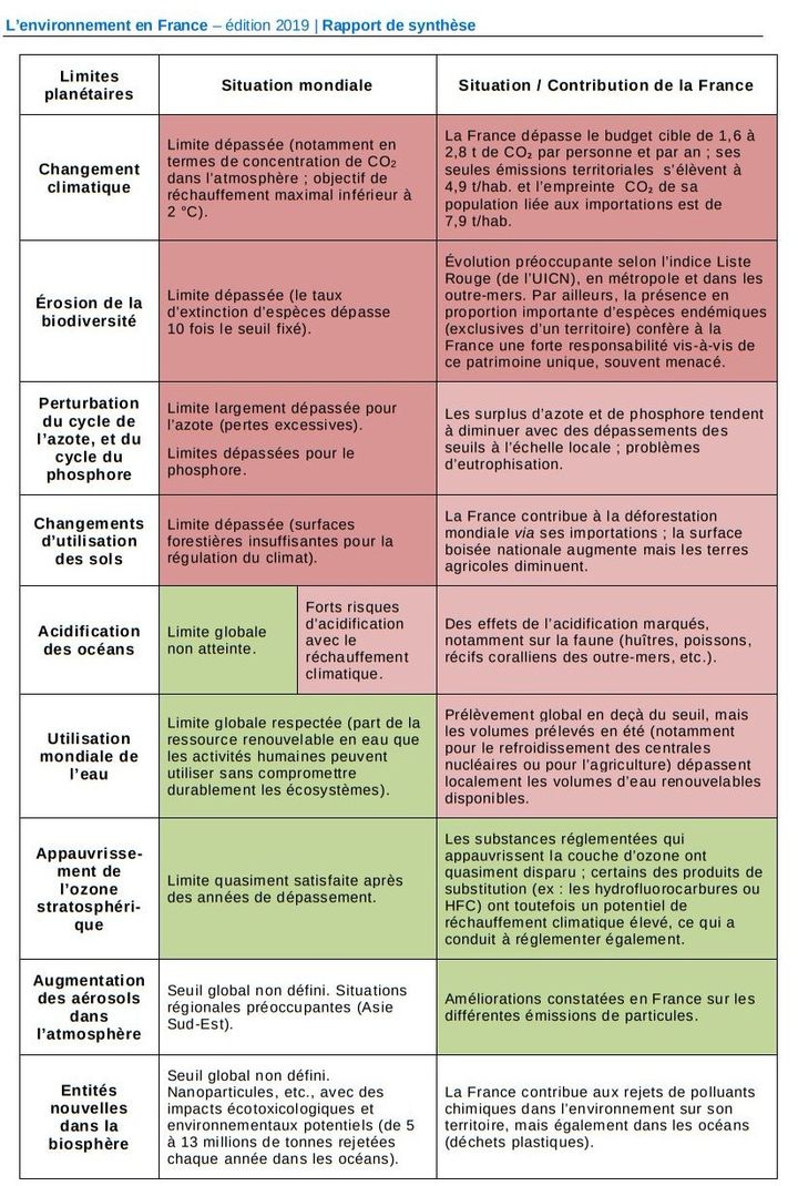 Tableau des neuf "limites planétaires" extrait du rapport&nbsp;sur l'état de l'environnement, publié par le ministère de la Transition écologique, le 24 octobre 2019. (MINISTERE DE LA TRANSITION ECOLOGIQUE)