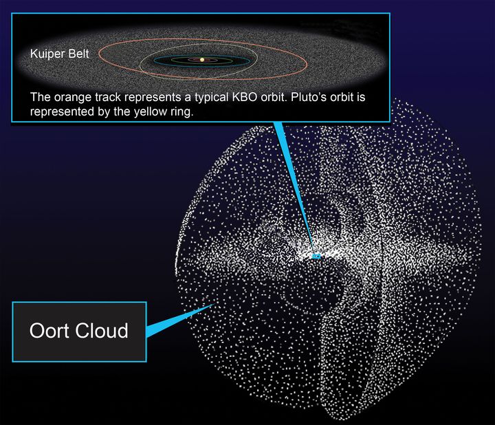 Diagram van de lay-out van de Oortwolk, richting het centrum, het zonnestelsel waarvan de aarde deel uitmaakt, en de Kuipergordel. (NASA)