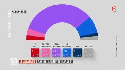 Législatives 2017 : jusqu'à 455 sièges pour les soutiens du président