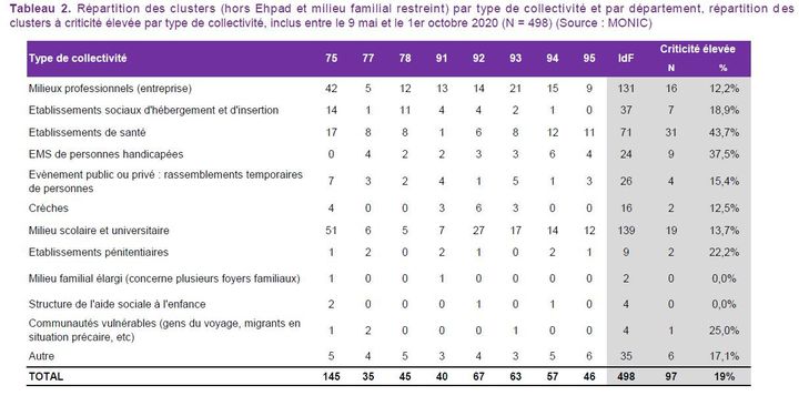 Répartition des clusters en Ile-de-France. Santé Publique France. (Santé Publique France)