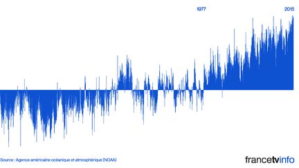 Les variations de temp&eacute;rature par rapport &agrave; la moyenne du 20e si&egrave;cle depuis 1880. (FRANCETVINFO)