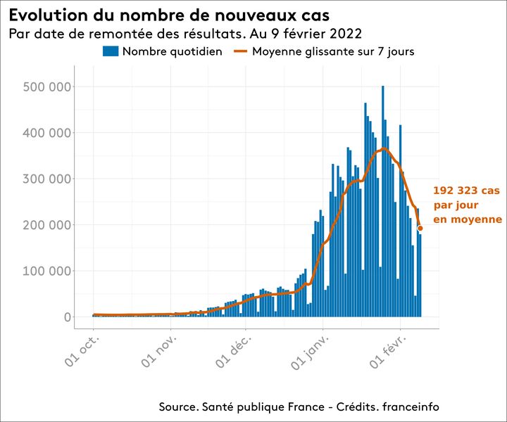 Evolution du nombre de ouveaux cas de Covid-19 par jour. (FRANCEINFO)