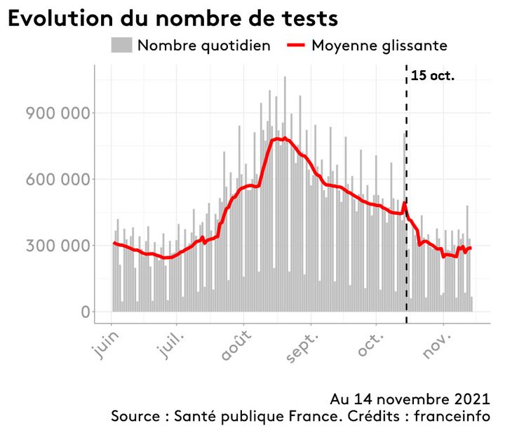 Evolution du nombre de tests de dépistage du Covid-19. (FRANCEINFO)