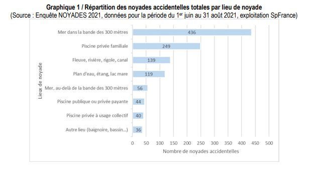 Le nombre de noyades accidentelles selon le lieu du 1er juillet au 31 août 2021. (MINISTERE DE LA SANTÉ)