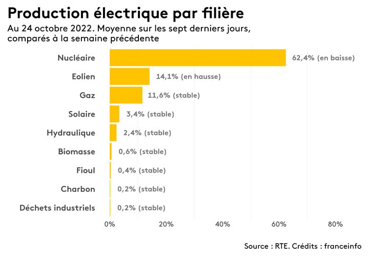 La production électrique française par filière, au 24 octobre 2022. (FRANCEINFO)