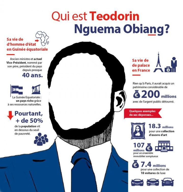 Infographie «Qui est Teodorin Nguema Obiang ?» - Affaire des «biens mal acquis» (Transparency International )