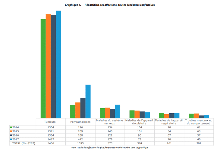 Répartion des affections des personnes euthanasiées de 2014 (vert) à 2017 (bleu) (CFCEE)