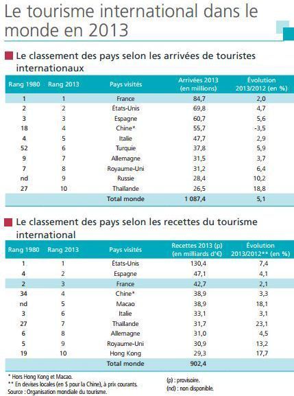 Le tourisme international dans le monde (Organisation mondiale du tourisme) (OMT)