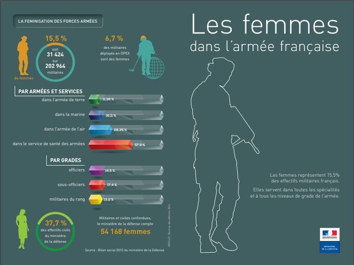 Statistiques sur la place des femmes dans l'armée française (chiffres de 2015). (MINISTÈRE DE LA DÉFENSE)