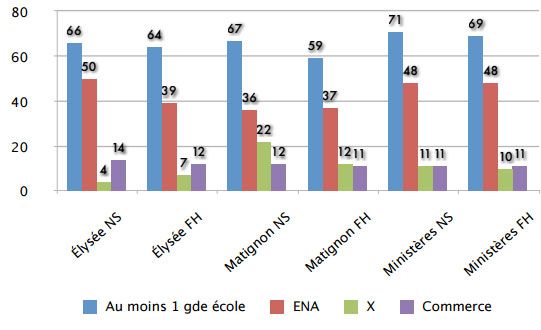 &nbsp; (Le passage par les grandes écoles dans les entourages © Luc Rouban, Cevipof)