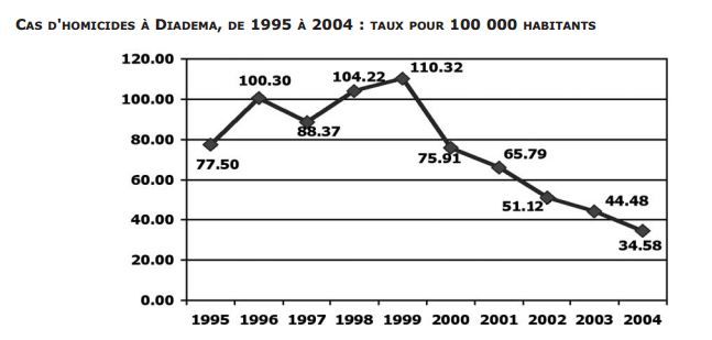 Le nombre d'homicides dans la banlieue de Sao Paulo, &agrave; Diadema, au Br&eacute;sil, entre 1995 et 2005, issu des chiffres de l'universit&eacute; f&eacute;d&eacute;rale de Sao Paulo et du&nbsp;Pacific Institute For Research and Evaluation.&nbsp; (CENTRE INTERNATIONAL DE LA PREVENTION DE LA CRIMINALITE)