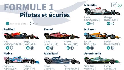 Dix écuries,&nbsp;20&nbsp;pilotes âgés de 21 (Yuki Tsunoda) à 40 ans (Fernando Alonso) : la saison 2022 débute sans grande révolution dans le paddock.&nbsp;Le Britannique George Russell, recrue de Mercedes, incarne le seul changement dans les écuries de pointe.&nbsp;Zhou Guanyu (Alfa Romeo) va devenir à 22 ans le tout premier Chinois en catégorie reine du sport automobile. Le Thaïlandais Alexander Albon, ancien pilote Toro Rosso (désormais AlphaTauri) puis Red Bull en 2019 et 2020, revient après un an d'absence, au volant d'une&nbsp;Williams. Il en va de même&nbsp;pour Kevin Magnussen, de retour&nbsp;dans son ancienne écurie Haas. Il remplace au pied levé le Russe Nikita Mazepin, licencié&nbsp;à la suite&nbsp;de l'invasion russe en Ukraine. (SABRINA BLANCHARD, MATTHIAS BOLLMEYER, KENAN AUGEARD / AFP)