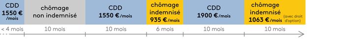 Le cas d'Eléonore, avant la réforme de l'assurance-chômage. (JESSICA KOMGUEN / FRANCEINFO)