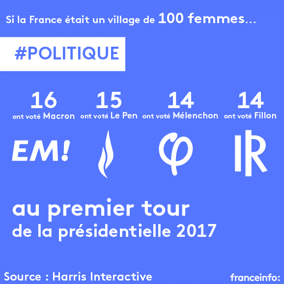 Sur 100 femmes, 16 ont voté Macron, 15 ont voté Le Pen, 14 ont voté Mélenchon et 14 ont voté Fillon au premier tour de la présidentielle 2017. (VINCENT WINTER / FRANCEINFO)