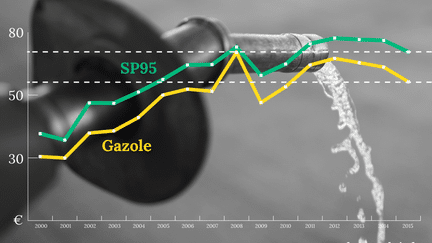Evolution du prix d&rsquo;un plein de 50 litres au mois de juillet. (NICOLAS ENAULT / FRANCETVINFO)