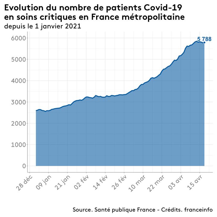 Nombre de patients Covid-19 en soins critiques en France métropolitaine, au 18 avril 2021. (FRANCEINFO)