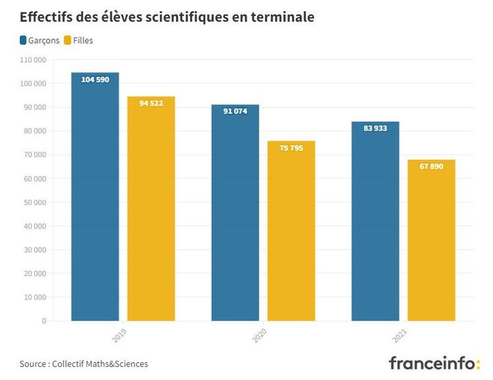 Effectifs des élèves&nbsp;scientifiques en terminale. (FRANCEINFO / FRANCE TELEVISION)