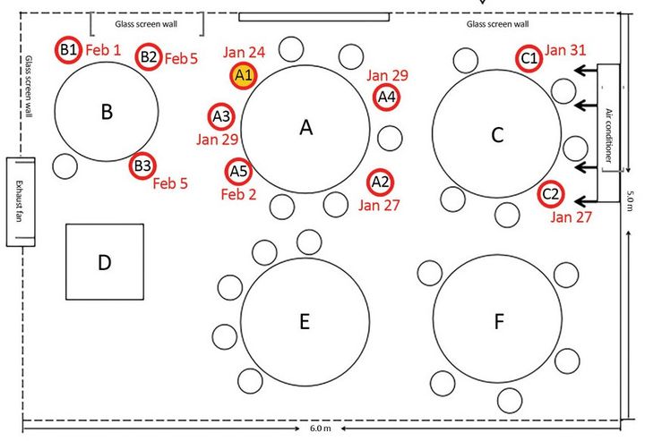 Cercles rouges : les convives qui ont été contaminés par la personne placée en "A1"&nbsp;(cercle&nbsp;jaune). (EMERGING INFECTIOUS DISEASES / CDC CANTON)