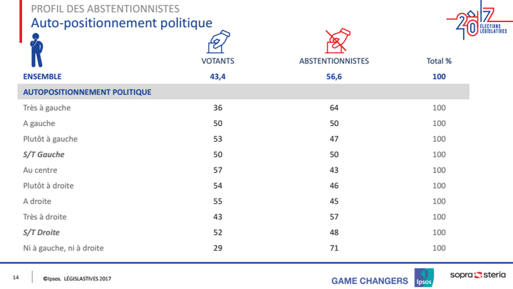 Capture écran de l'étude&nbsp;Ipsos/Sopra Steria sur le profil des abstentionnistes au second tour des législatives. (IPSOS/SOPRA STERIA)