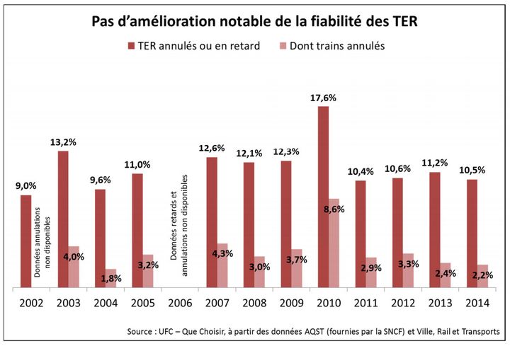 &nbsp; (Pas d'amélioration notable de la fiabilité des TER © UFC-Que Choisir)