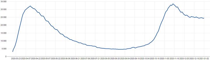 Nombre de personnes&nbsp;hospitalisés à cause du Covid-19 depuis mars 2020. (GEODES)