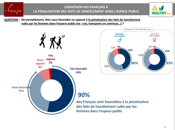 90% des Français sont favorables à la pénalisation du harcèlement de rue. (IFOP)