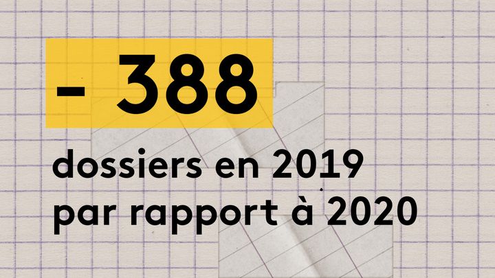 En 2019 et 2020, le nombre de dossiers traité par l'agence de Laurent est passé de&nbsp;662 à&nbsp;274 dossiers, soit une baisse de 58%. (JESSICA KOMGUEN / FRANCEINFO)