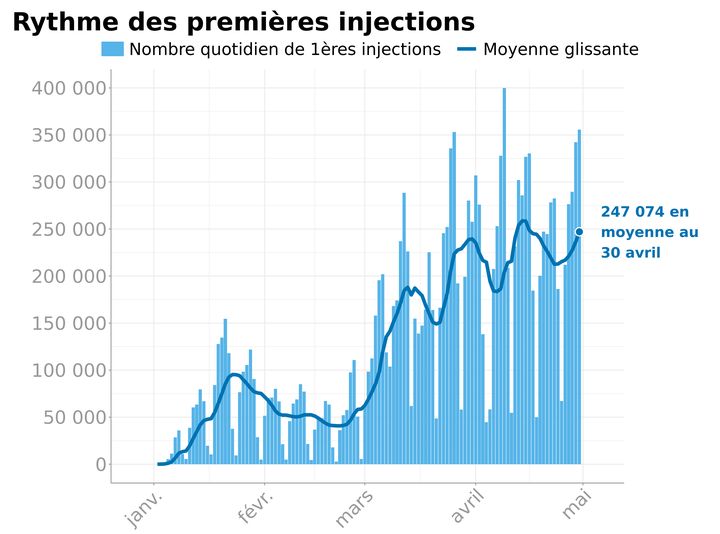 Evolution du nombre de premières injections de vaccins anti-Covid, selon les données de Santé publique France. (FRANCEINFO)